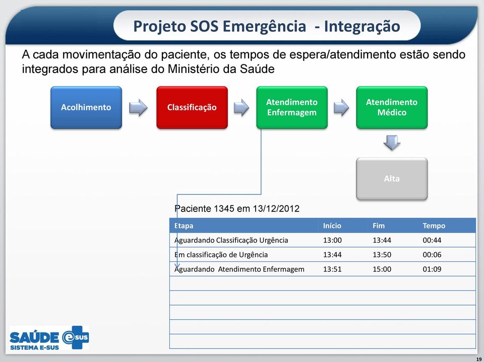 Atendimento Médico Alta Paciente 1345 em 13/12/2012 Etapa Início Fim Tempo Aguardando Classificação Urgência