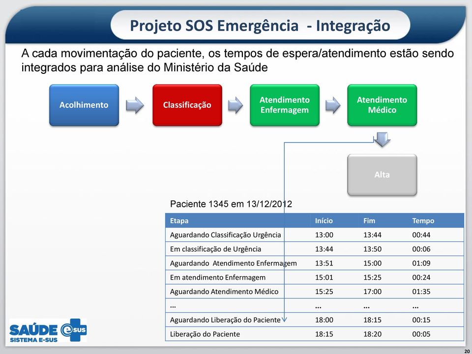 Urgência 13:00 13:44 00:44 Em classificação de Urgência 13:44 13:50 00:06 Aguardando Atendimento Enfermagem 13:51 15:00 01:09 Em atendimento Enfermagem 15:01