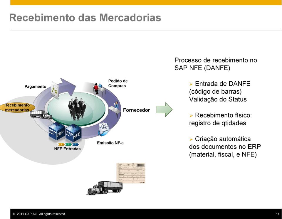 Status Recebimento físico: registro de qtidades 1 2 3 NFE Entradas Emissão NF-e Criação