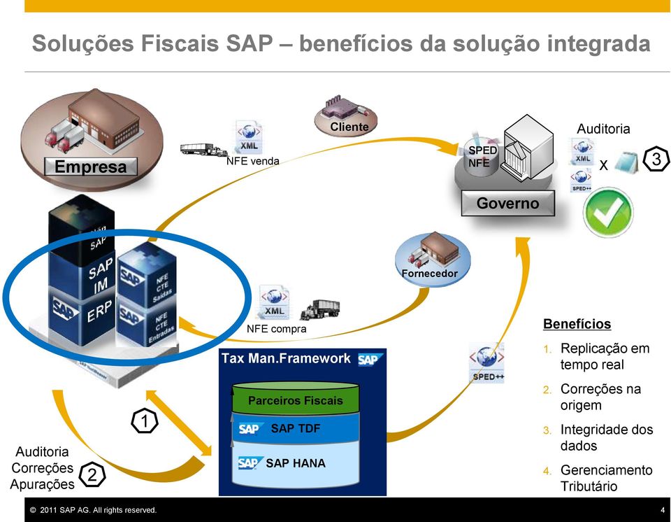 Replicação em tempo real Auditoria Correções Apurações 2 1 Parceiros Fiscais SAP TDF SAP