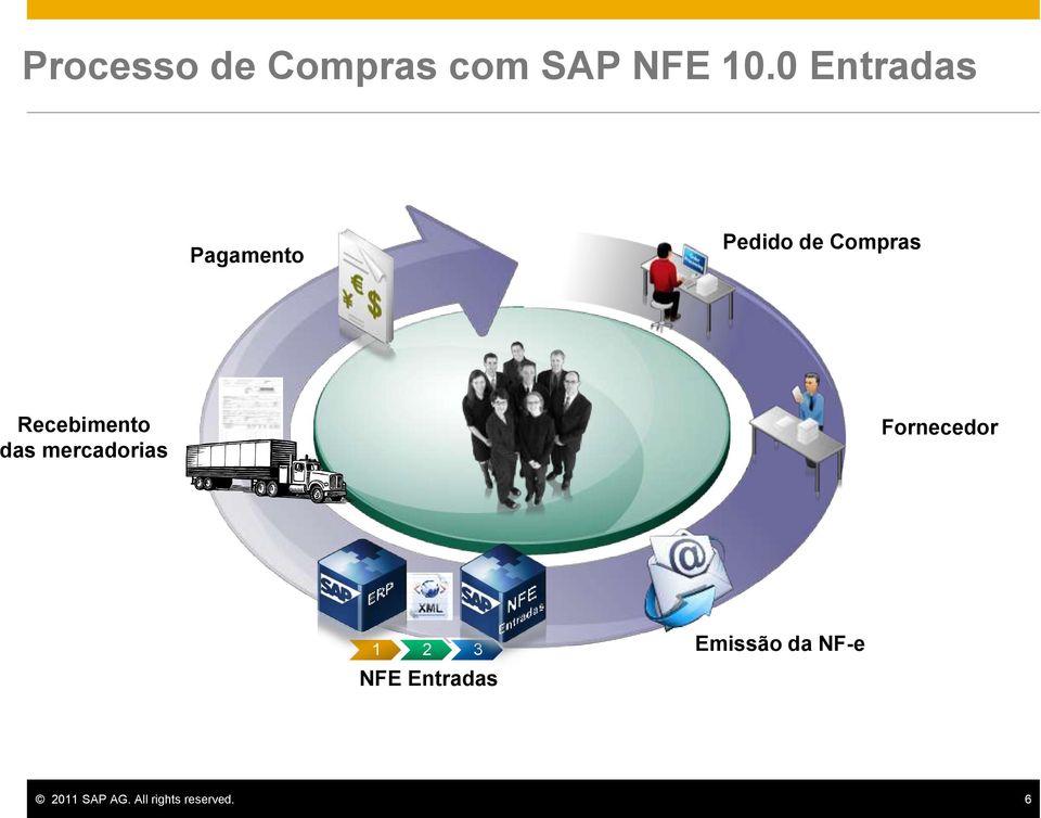 Recebimento das mercadorias Fornecedor 1 2 3