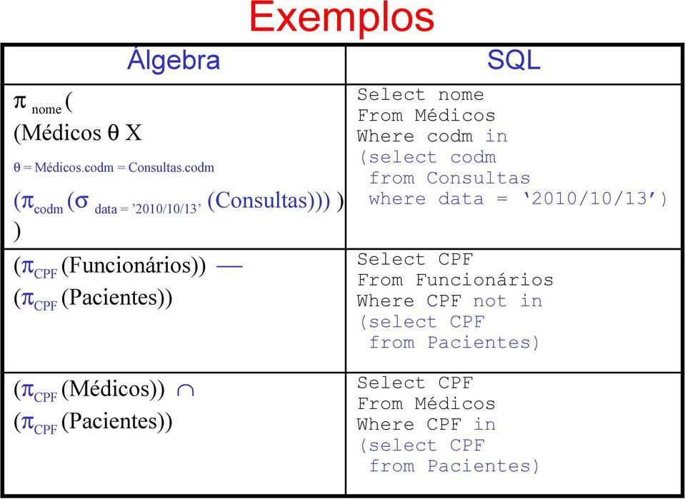 (Médicos)) (π CPF (Pacientes)) SQL Select nome From Médicos Where codm in (select codm from Consultas where