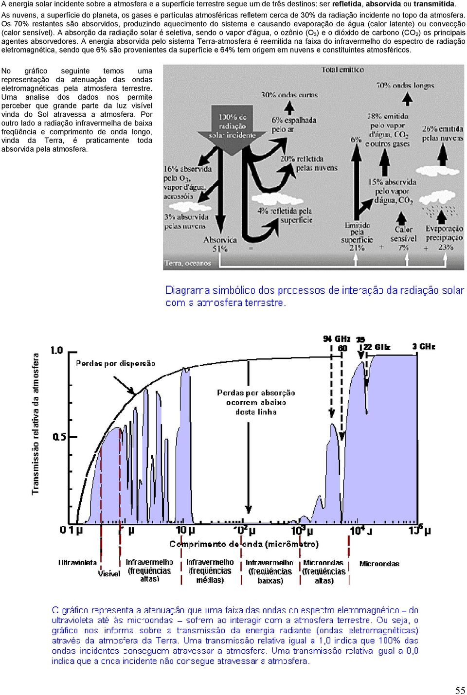 Os 70% restantes são absorvidos, produzindo aquecimento do sistema e causando evaporação de água (calor latente) ou convecção (calor sensível).