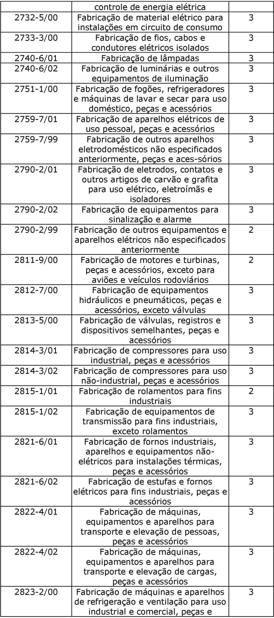 2759-7/01 Fabricação de aparelhos elétricos de uso pessoal, peças e acessórios 2759-7/99 Fabricação de outros aparelhos eletrodomésticos não especificados, peças e aces-sórios 2790-2/01 Fabricação de