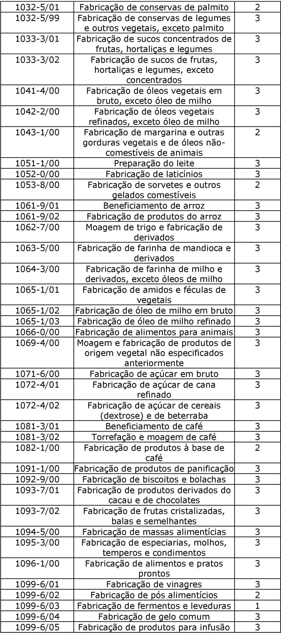 exceto óleo de milho 104-1/00 Fabricação de margarina e outras 2 gorduras vegetais e de óleos nãocomestíveis de animais 1051-1/00 Preparação do leite 1052-0/00 Fabricação de laticínios 105-8/00