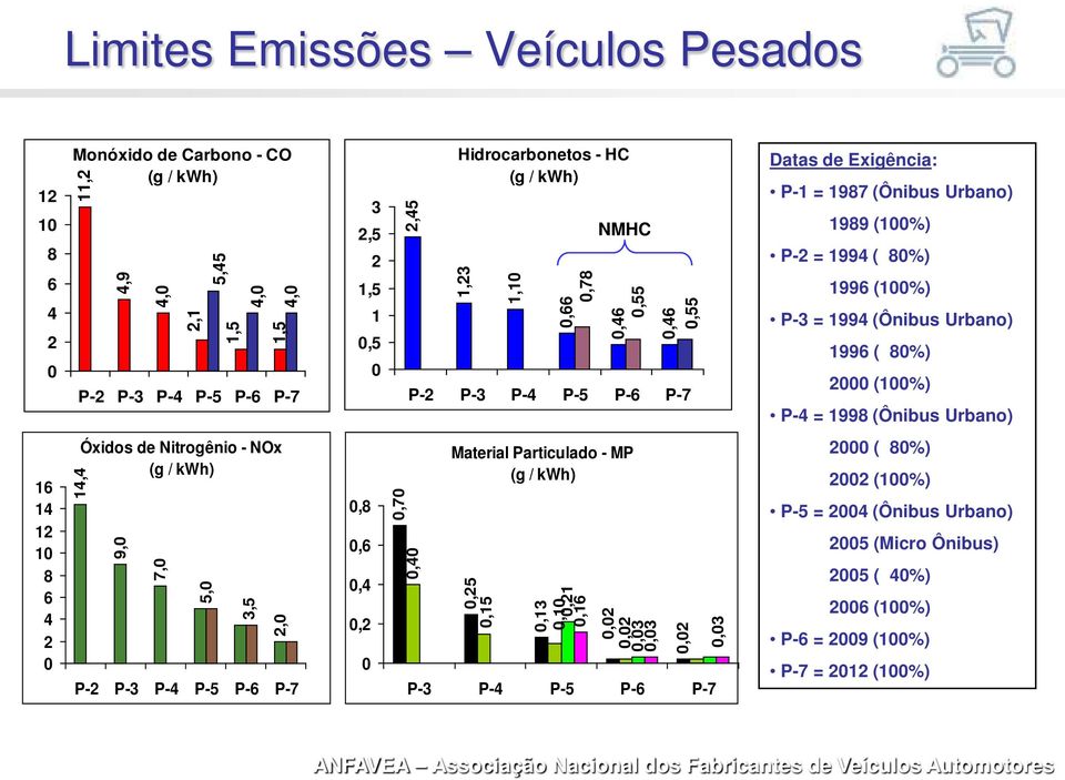 80%) 2000 (100%) P-4 = 1998 (Ônibus Urbano) 16 14 12 10 8 6 4 2 0 14,4 Óxidos de Nitrogênio - NOx (g / kwh) 9,0 7,0 5,0 3,5 2,0 P-2 P-3 P-4 P-5 P-6 P-7 0,8 0,6 0,4 0,2 0 0,70 0,40 Material