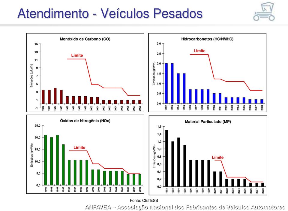 25,0 Óxidos de Nitrogênio (NOx) 1,6 Material Particulado (MP) 20,0 1,4 1,2 Emissões (g/kwh) 15,0 10,0 Limite Emissões (g/kwh) 1,0 0,8 0,6 Limite 5,0 0,4 0,2 0,0  Fonte: