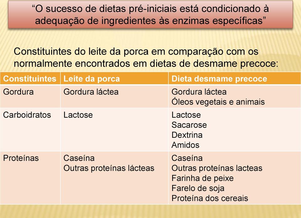 precoce Gordura Gordura láctea Gordura láctea Óleos vegetais e animais Carboidratos Lactose Lactose Sacarose Dextrina Amidos