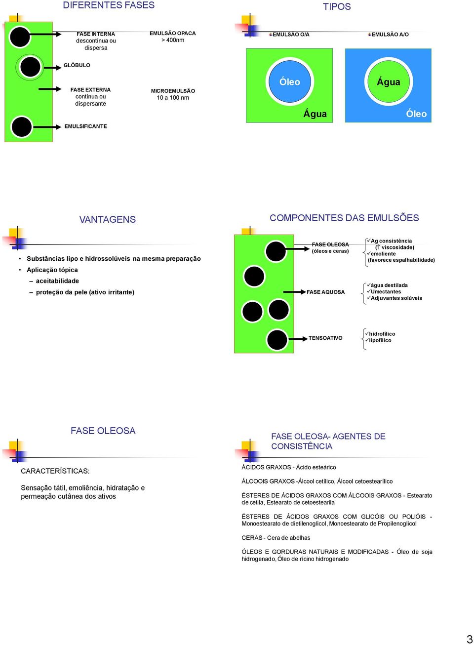 FASE AQUOSA Ag consistência ( viscosidade) emoliente (favorece espalhabilidade) água destilada Umectantes Adjuvantes solúveis TENSOATIVO hidrofílico lipofílico FASE OLEOSA FASE OLEOSA- AGENTES DE