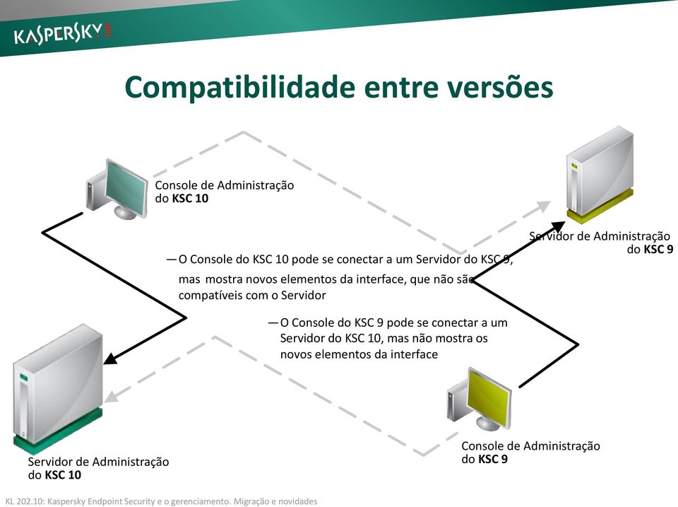 Servidor de Administração do KSC 9 O Console do KSC 9 pode se conectar a um Servidor do KSC 10, mas não