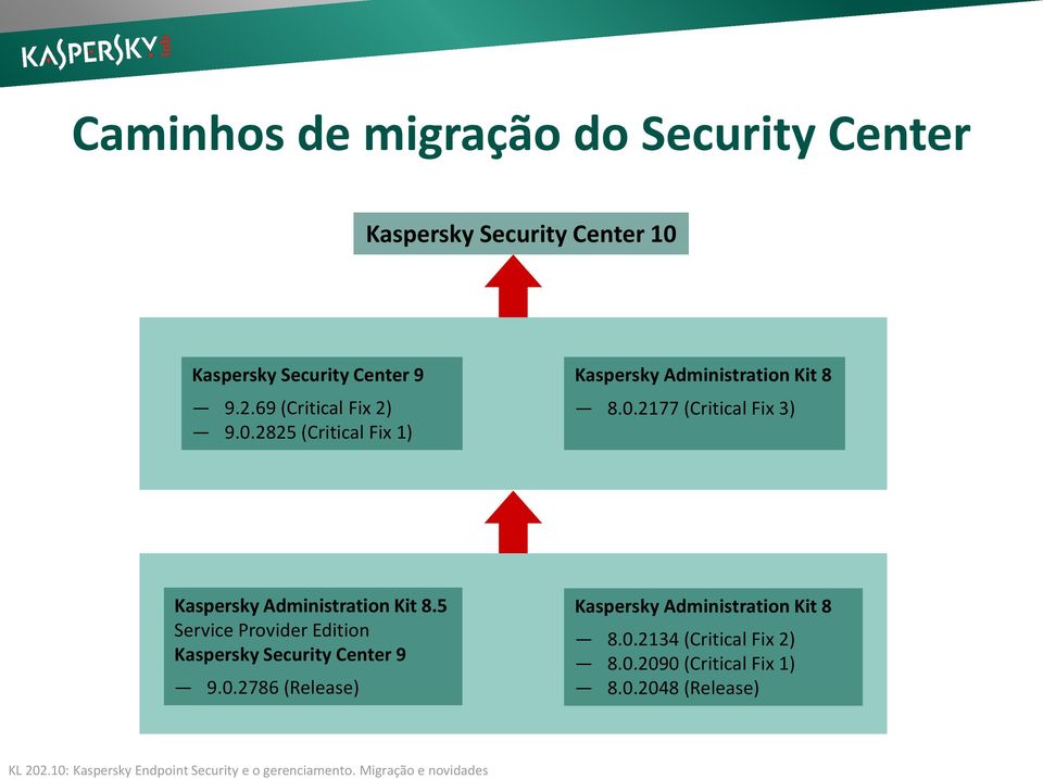 5 Service Provider Edition Kaspersky Security Center 9 9.0.