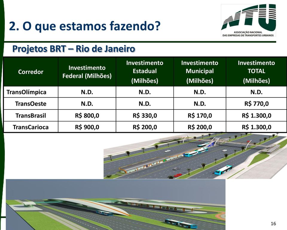 TransOlímpica N.D. N.D. N.D. N.D. TransOeste N.D. N.D. N.D. R$ 770,0 TransBrasil R$ 800,0 R$ 330,0 R$ 170,0 R$ 1.