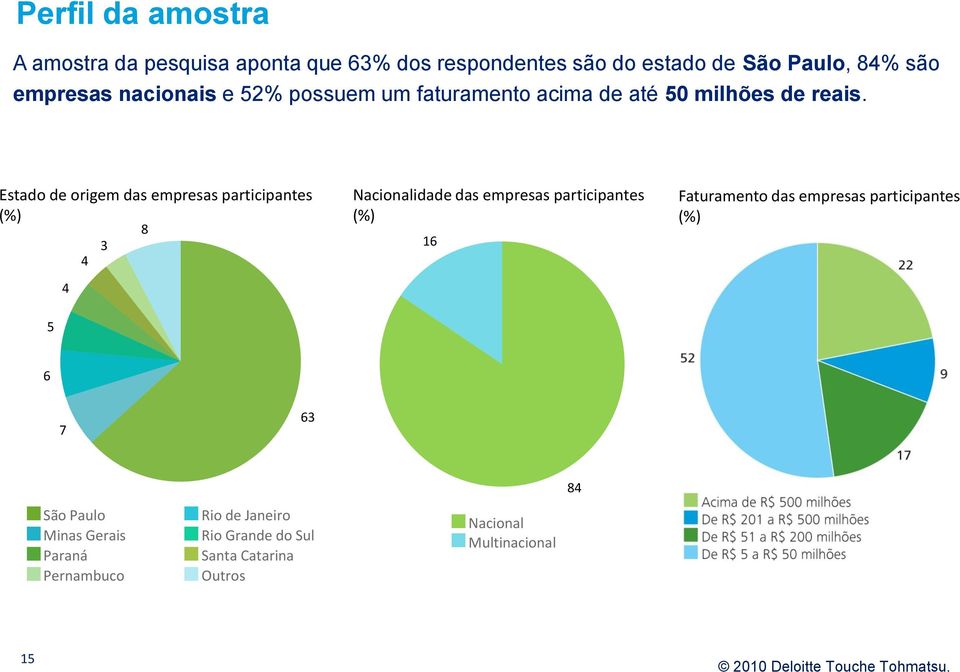 Estado de origem das empresas participantes (%) 8 3 4 4 Nacionalidade das empresas participantes (%) 16 Faturamento