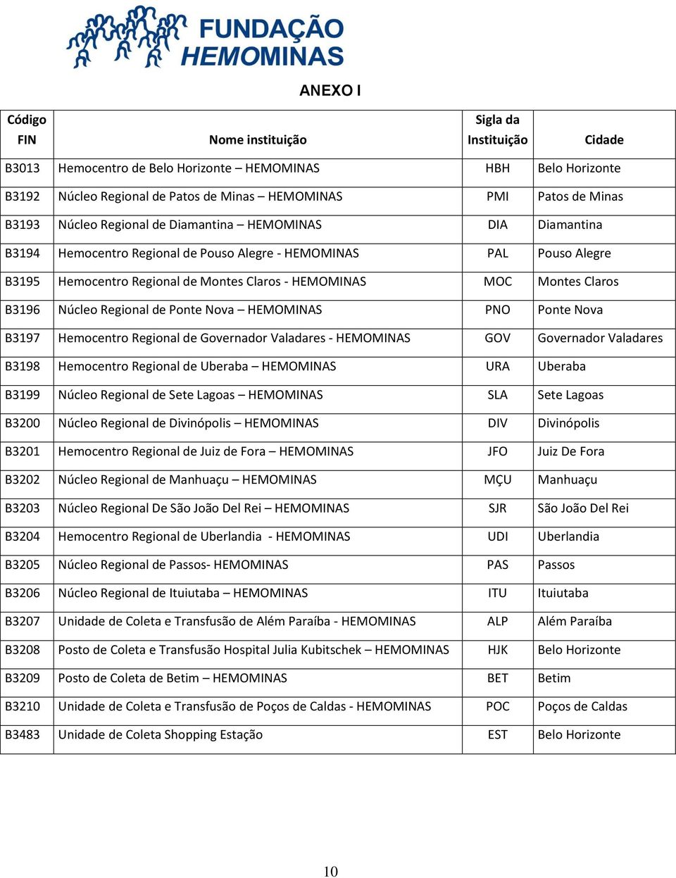 Claros B3196 Núcleo Regional de Ponte Nova HEMOMINAS PNO Ponte Nova B3197 Hemocentro Regional de Governador Valadares - HEMOMINAS GOV Governador Valadares B3198 Hemocentro Regional de Uberaba