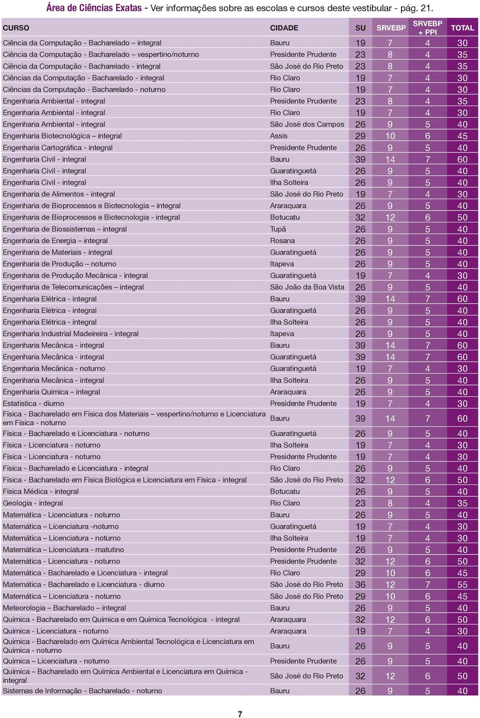 Computação - Bacharelado - integral São José do Rio Preto 23 8 4 35 Ciências da Computação - Bacharelado - integral Rio Claro 19 7 4 30 Ciências da Computação - Bacharelado - noturno Rio Claro 19 7 4