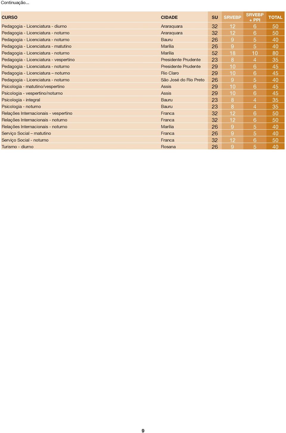 26 9 5 40 Pedagogia - Licenciatura - matutino Marília 26 9 5 40 Pedagogia - Licenciatura - noturno Marília 52 18 10 80 Pedagogia - Licenciatura - vespertino Presidente Prudente 23 8 4 35 Pedagogia -