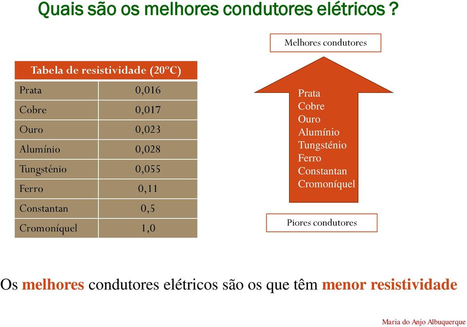 Alumínio 0,028 Tungsténio 0,055 Ferro 0,11 Constantan 0,5 Cromoníquel 1,0 Prata Cobre