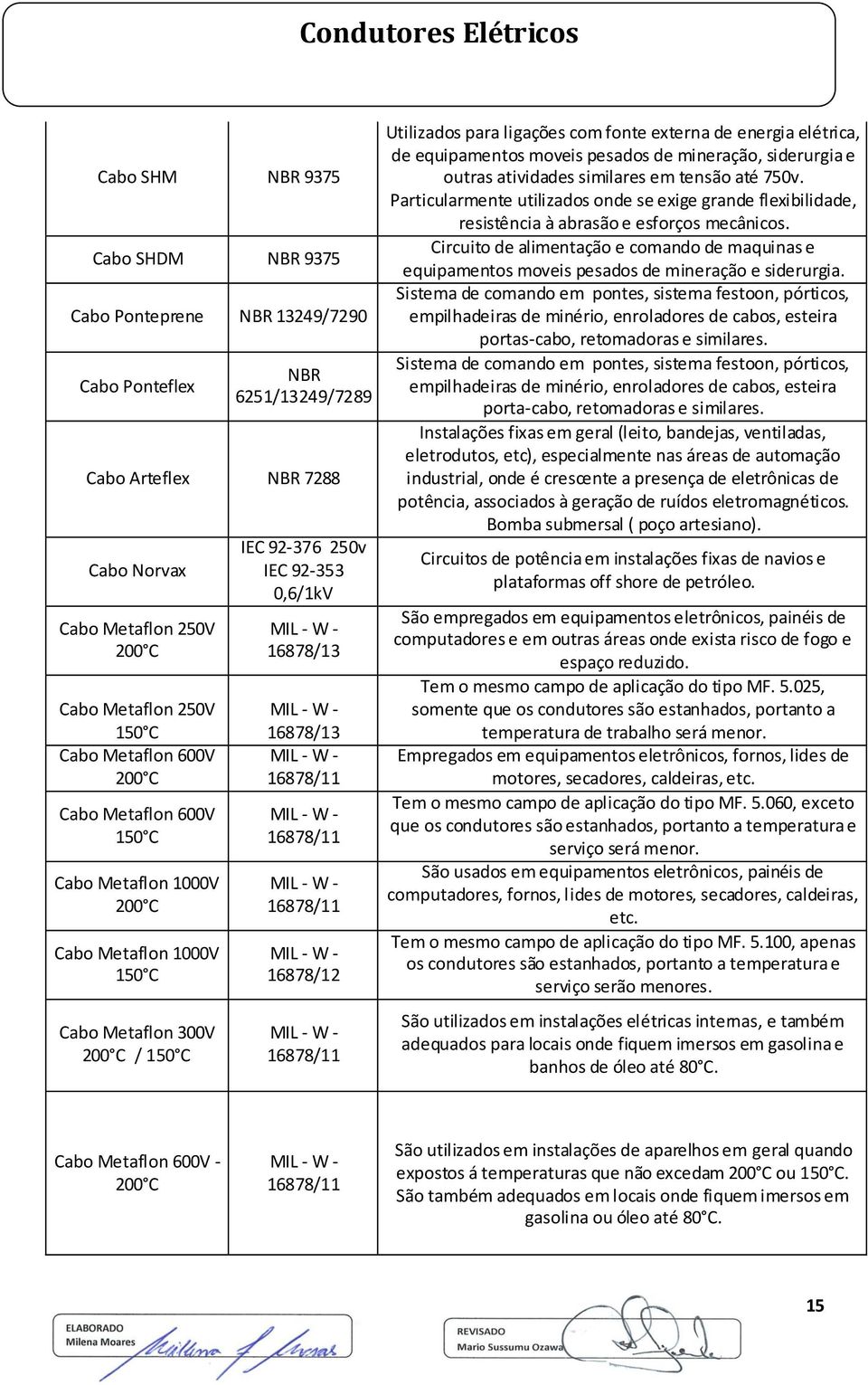 16878/13 MIL - W - 16878/11 MIL - W - 16878/11 MIL - W - 16878/11 MIL - W - 16878/12 MIL - W - 16878/11 Utilizados para ligações com fonte externa de energia elétrica, de equipamentos moveis pesados