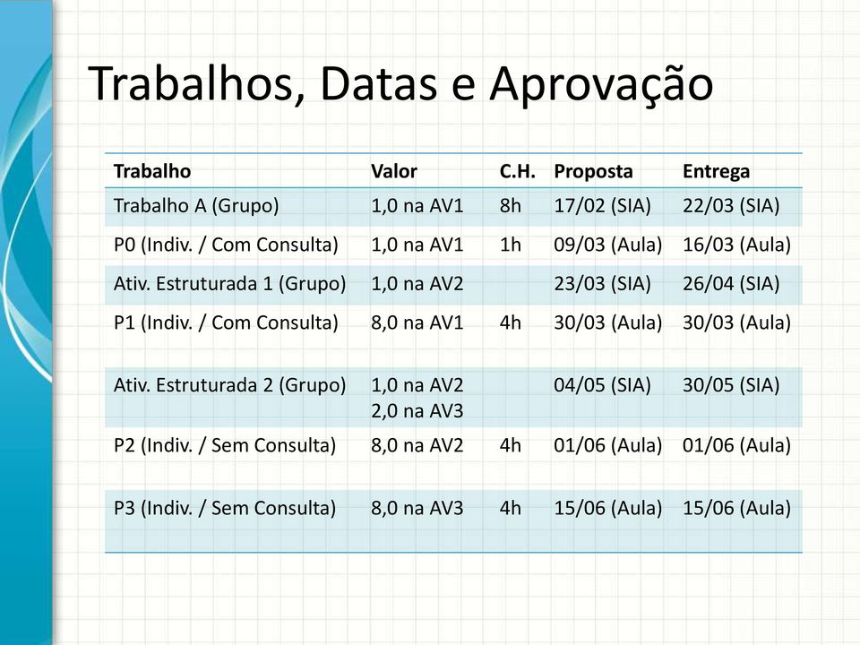 / Com Consulta) 1,0 na AV1 1h 09/03 (Aula) 16/03 (Aula) Ativ. Estruturada 1 (Grupo) 1,0 na AV2 23/03 (SIA) 26/04 (SIA) P1 (Indiv.