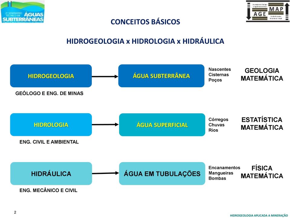 DE MINAS HIDROLOGIA ÁGUA SUPERFICIAL Córregos Chuvas Rios ESTATÍSTICA MATEMÁTICA ENG.