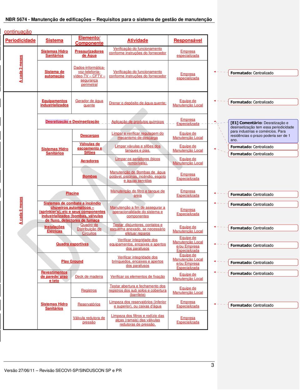 Válvulas de escoamento e Sifões Aeradores Aplicação de produtos químicos Limpar e verificar regulagem do mecanismo de descarga Limpar vávulas e sifões dos tanques e pias.