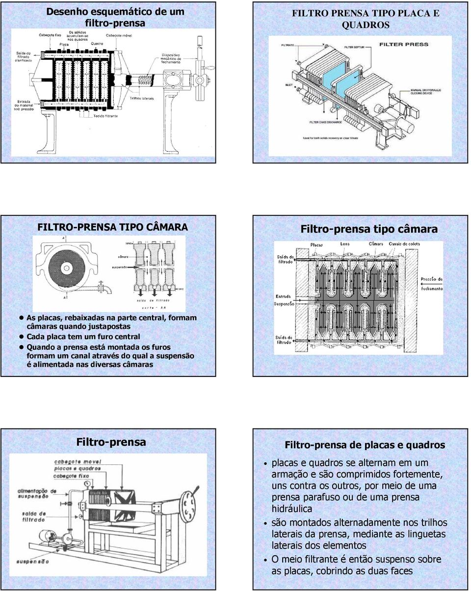 Filtro-prensa de placas e quadros placas e quadros se alternam em um armação e são comprimidos fortemente, uns contra os outros, por meio de uma prensa parafuso ou de uma prensa