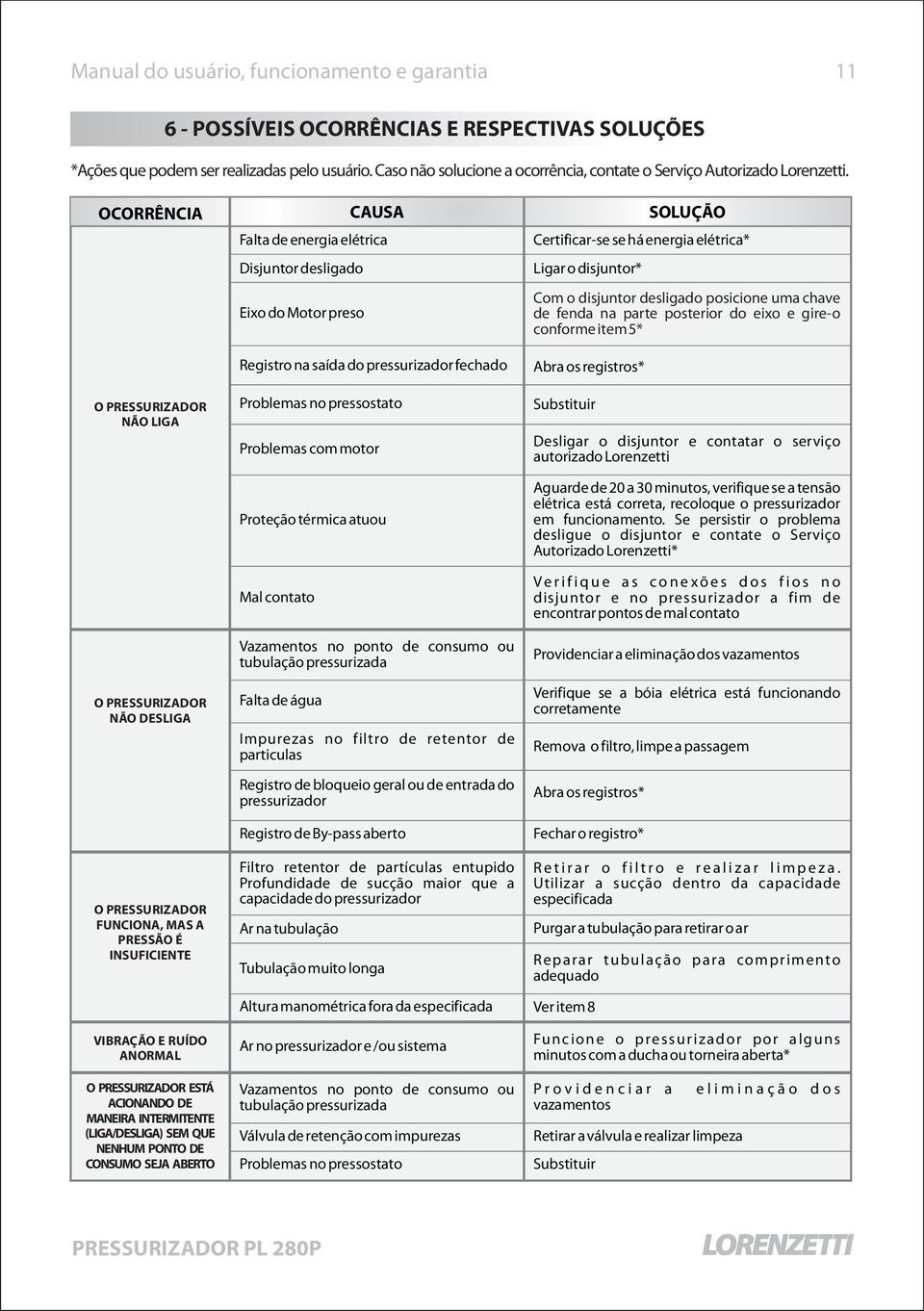 OCORRÊNCIA CAUSA SOLUÇÃO Falta de energia elétrica Disjuntor desligado Eixo do Motor preso Certificar-se se há energia elétrica* Ligar o disjuntor* Com o disjuntor desligado posicione uma chave de