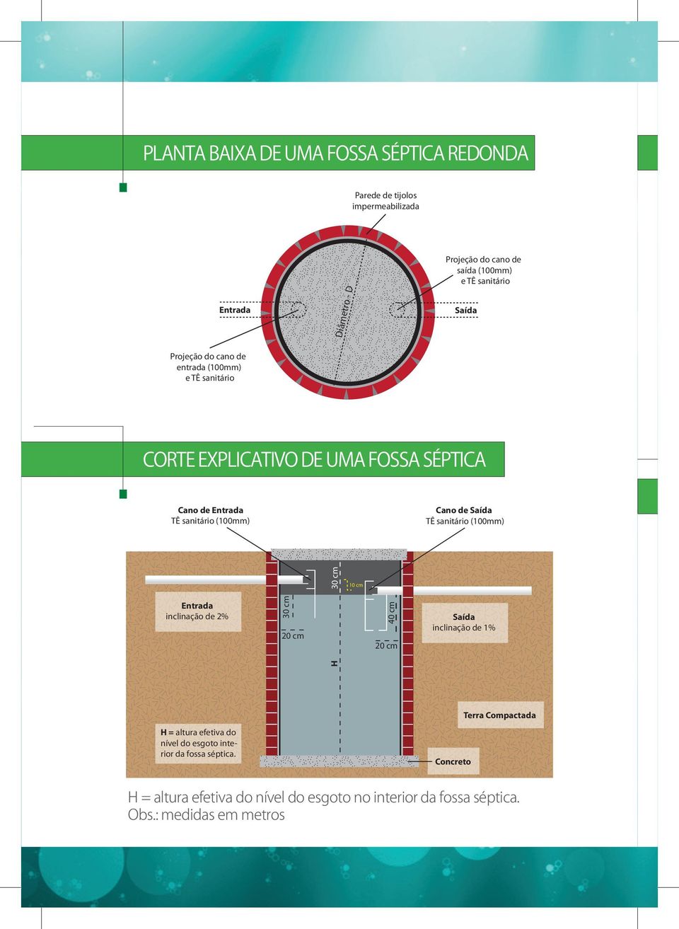 Saída TÊ sanitário (100mm) 30 cm 10 cm Entrada inclinação de 2% 30 cm 20 cm 40 cm 20 cm Saída inclinação de 1% Terra Compactada H = altura