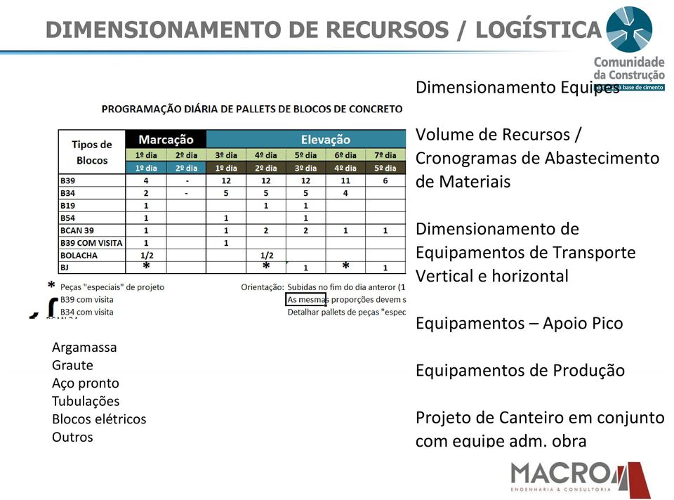 Vertical e horizontal Argamassa Graute Aço pronto Tubulações Blocos elétricos Outros