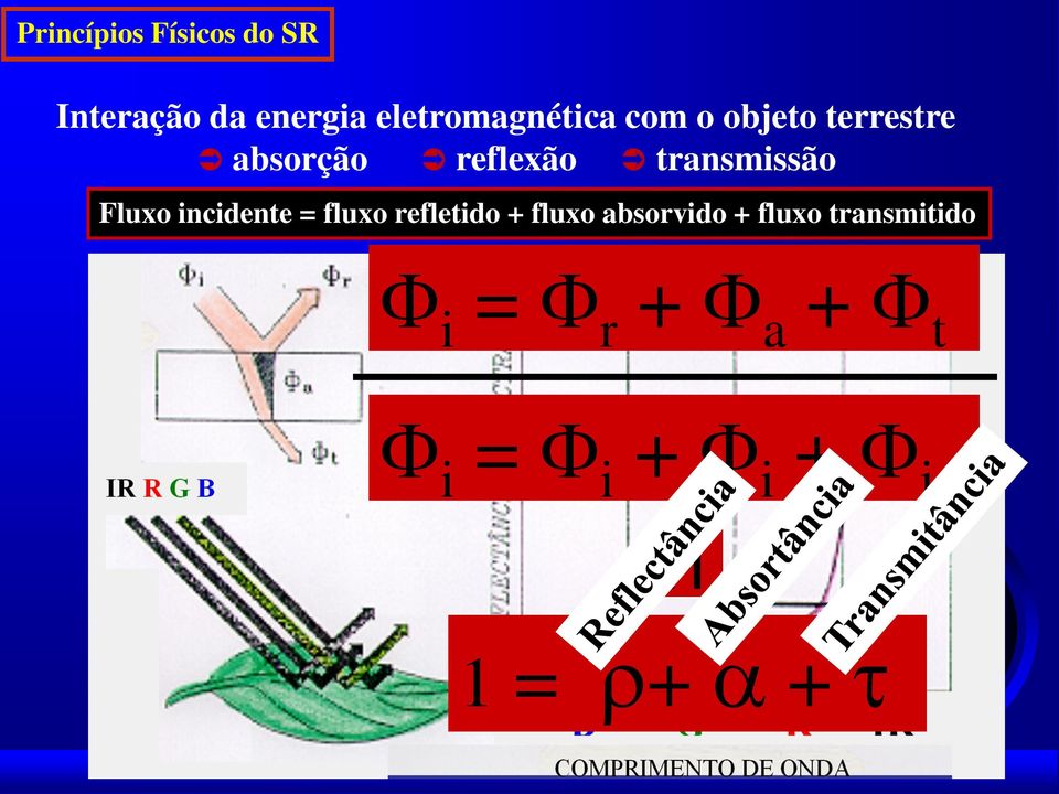 reflexão transmissão Fluxo incidente = fluxo refletido