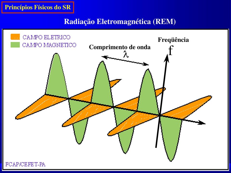 Eletromagnética (REM)