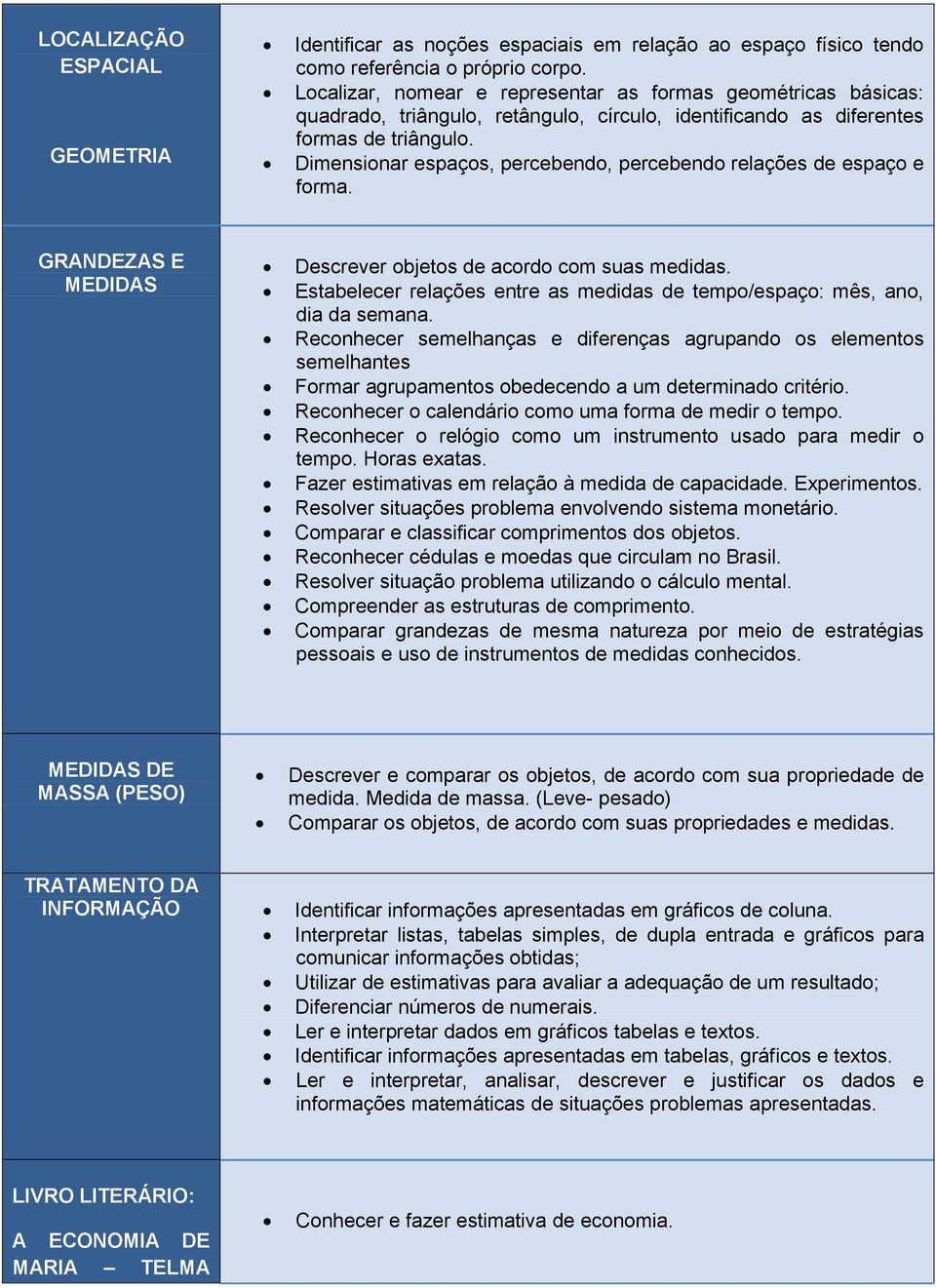 Dimensionar espaços, percebendo, percebendo relações de espaço e forma. Descrever objetos de acordo com suas medidas. Estabelecer relações entre as medidas de tempo/espaço: mês, ano, dia da semana.