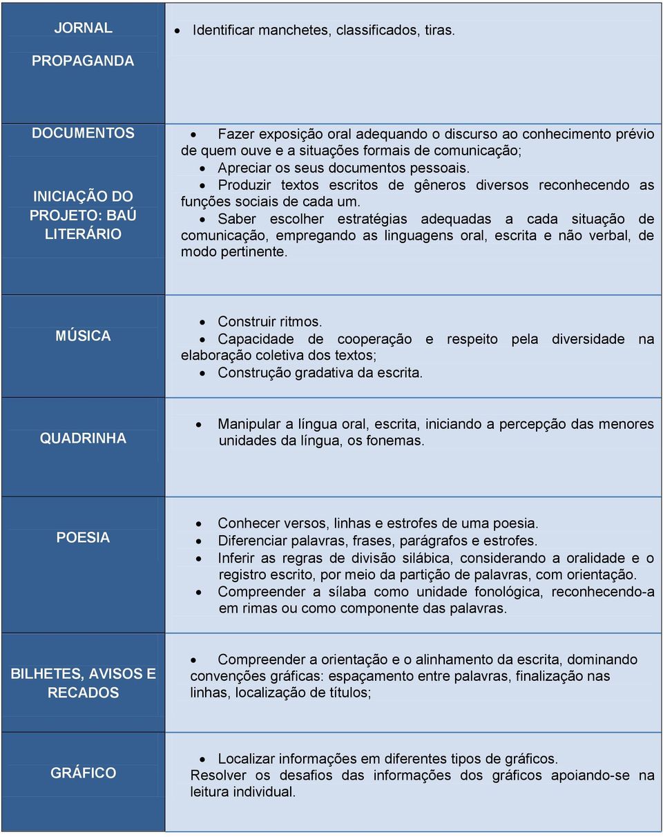 Produzir textos escritos de gêneros diversos reconhecendo as funções sociais de cada um.