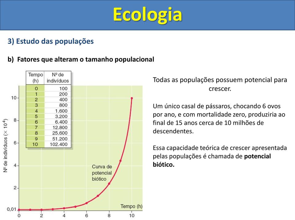 Um único casal de pássaros, chocando 6 ovos por ano, e com mortalidade zero, produziria ao