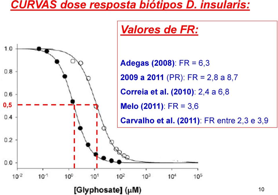 a 2011 (PR): FR = 2,8 a 8,7 Correia et al.