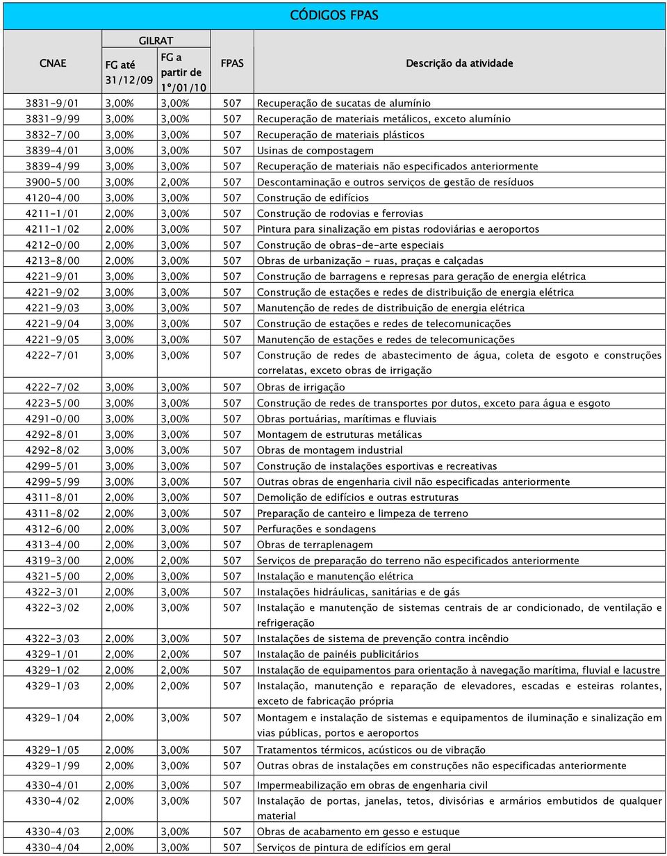 serviços de gestão de resíduos 4120-4/00 3,00% 3,00% 507 Construção de edifícios 4211-1/01 2,00% 3,00% 507 Construção de rodovias e ferrovias 4211-1/02 2,00% 3,00% 507 Pintura para sinalização em