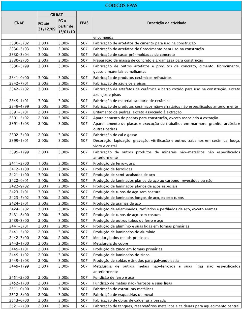 outros artefatos e produtos de concreto, cimento, fibrocimento, gesso e materiais semelhantes 2341-9/00 3,00% 3,00% 507 Fabricação de produtos cerâmicos refratários 2342-7/01 3,00% 3,00% 507