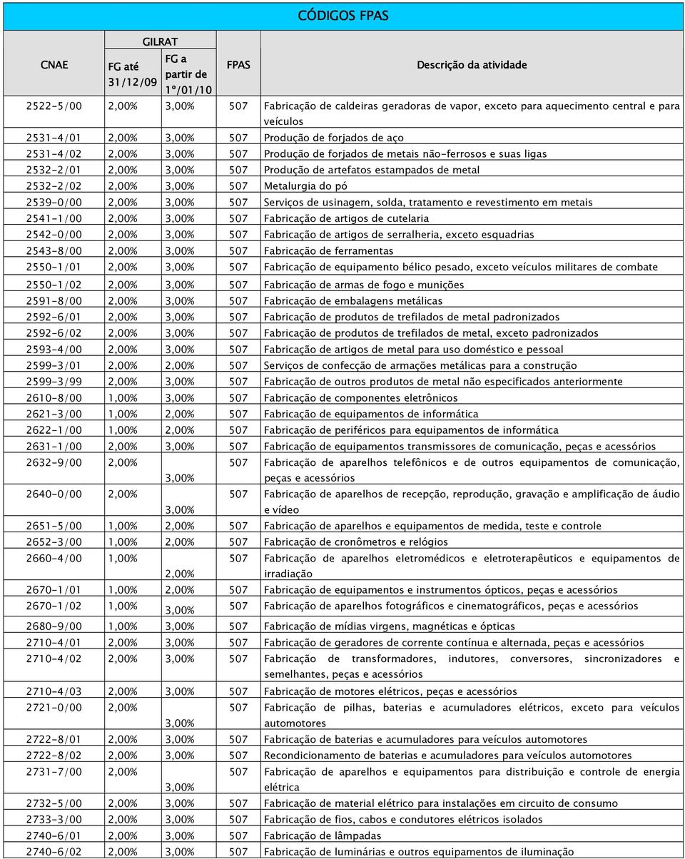 507 Serviços de usinagem, solda, tratamento e revestimento em metais 2541-1/00 2,00% 3,00% 507 Fabricação de artigos de cutelaria 2542-0/00 2,00% 3,00% 507 Fabricação de artigos de serralheria,