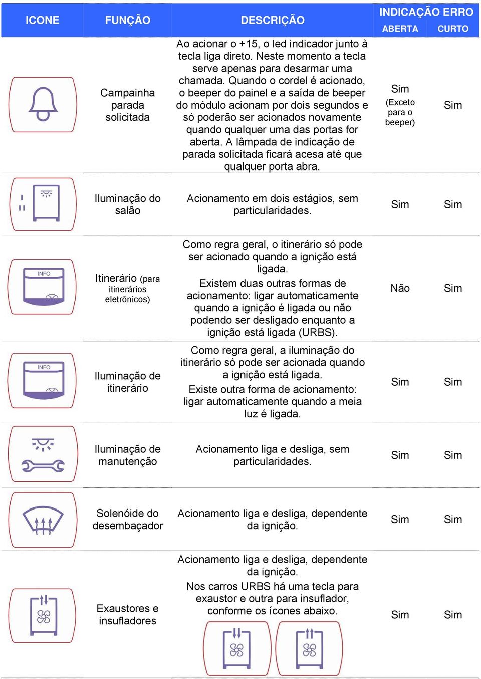 A lâmpada de indicação de parada solicitada ficará acesa até que qualquer porta abra.