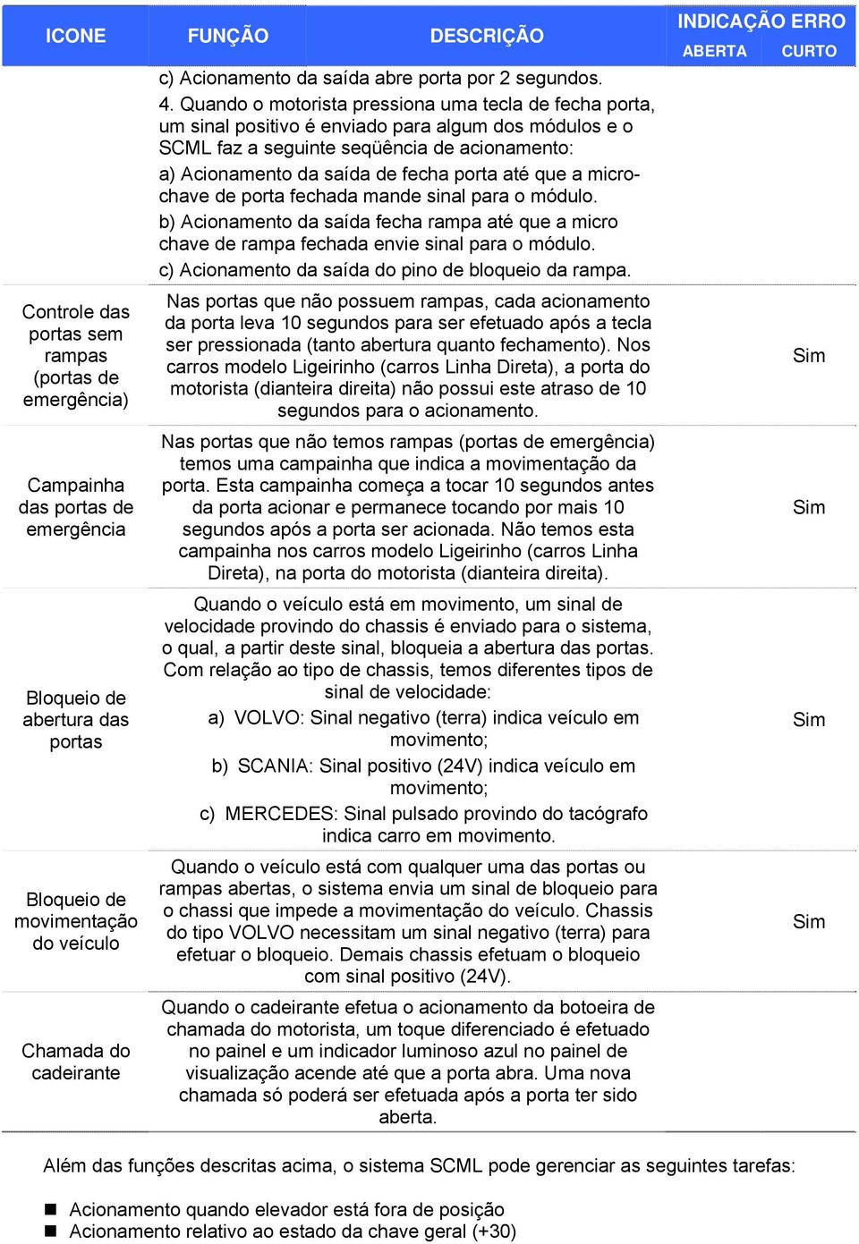 Quando o motorista pressiona uma tecla de fecha porta, um sinal positivo é enviado para algum dos módulos e o SCML faz a seguinte seqüência de acionamento: a) Acionamento da saída de fecha porta até