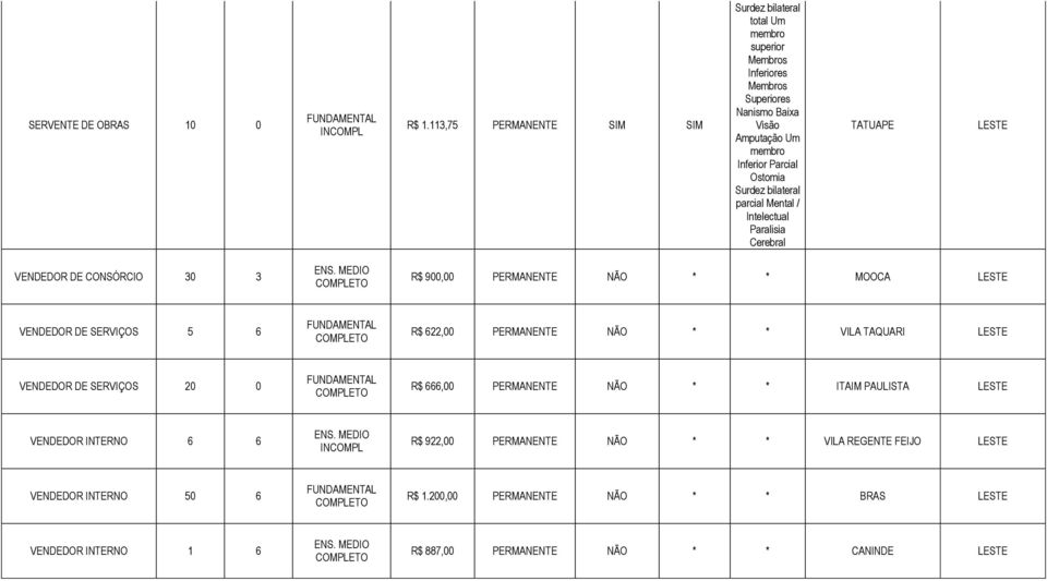 bilateral parcial Mental / Intelectual Paralisia Cerebral TATUAPE VENDEDOR DE CONSÓRCIO 30 3 R$ 900,00 PERMANENTE NÃO * * MOOCA VENDEDOR DE SERVIÇOS 5 6 R$