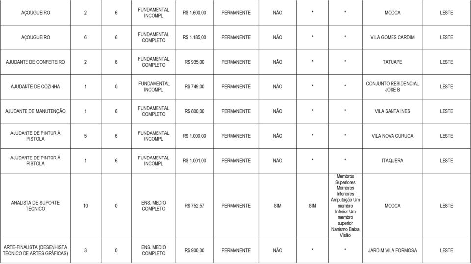 JOSE B AJUDANTE DE MANUTENÇÃO R$ 800,00 PERMANENTE NÃO * * VILA SANTA INES AJUDANTE DE PINTOR À PISTOLA 5 6 R$ 1.