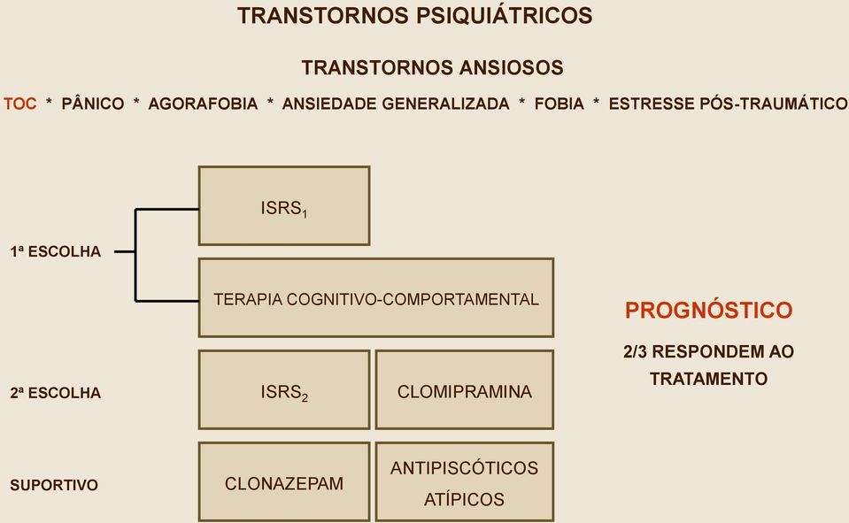 TERAPIA COGNITIVO-COMPORTAMENTAL PROGNÓSTICO 2/3 RESPONDEM AO 2ª