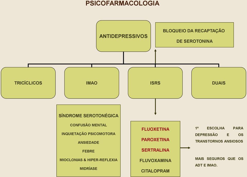 MIOCLONIAS & HIPER-REFLEXIA MIDRÍASE FLUOXETINA PAROXETINA SERTRALINA FLUVOXAMINA