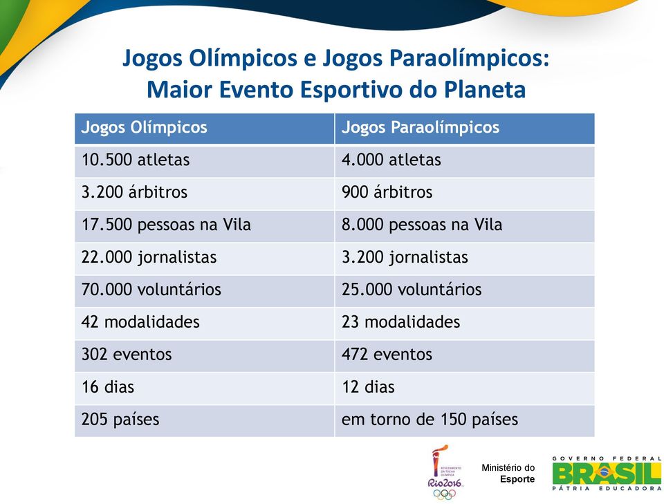 000 pessoas na Vila 22.000 jornalistas 3.200 jornalistas 70.000 voluntários 25.