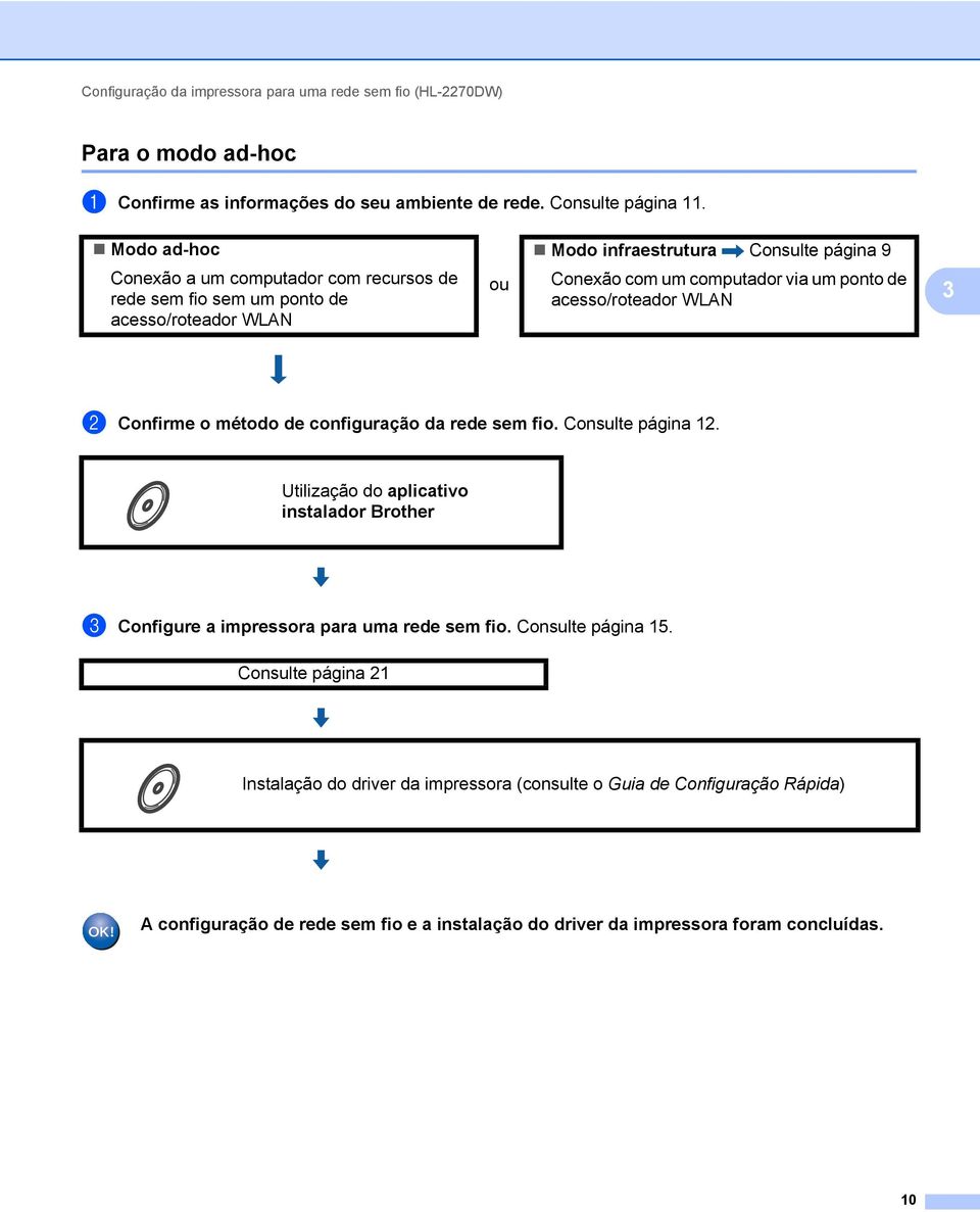 de acesso/roteador WLAN 3 b Confirme o método de configuração da rede sem fio. Consulte página 12.