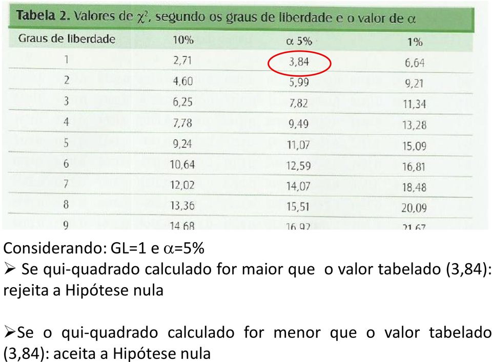 Hipótese nula Se o qui-quadrado calculado for