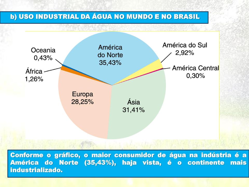 na indústria é a América do Norte (35,43%),