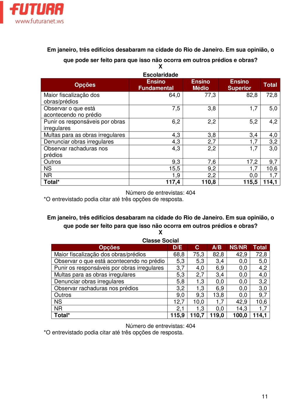 responsáveis por obras 6,2 2,2 5,2 4,2 irregulares Multas para as obras irregulares 4,3 3,8 3,4 4,0 Denunciar obras irregulares 4,3 2,7 1,7 3,2 Observar rachaduras nos 4,3 2,2 1,7 3,0 prédios Outros