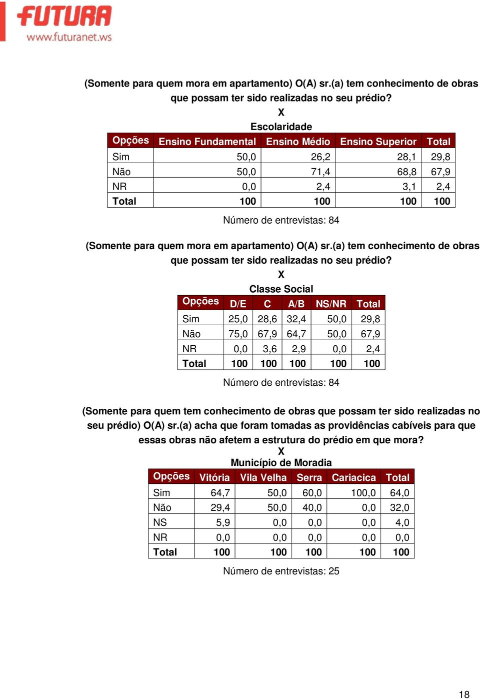 D/E C A/B NS/NR Total Sim 25,0 28,6 32,4 50,0 29,8 Não 75,0 67,9 64,7 50,0 67,9 NR 0,0 3,6 2,9 0,0 2,4 Número de entrevistas: 84 (Somente para quem tem conhecimento de obras que possam ter sido